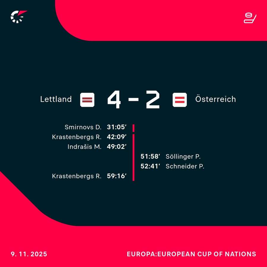 Österreich unterliegt Lettland beim Deutschland Cup 2025