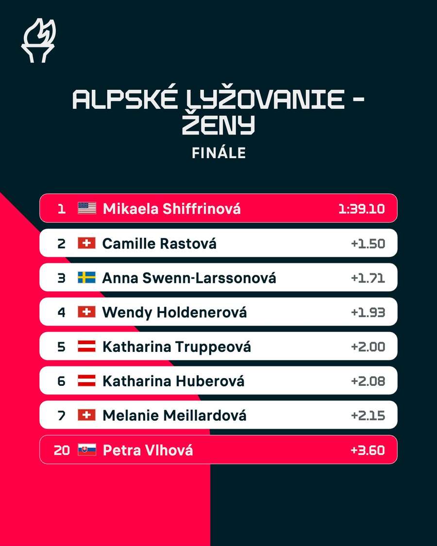 Výsledková listina.