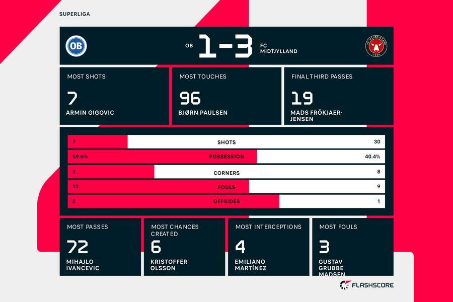 OB - FC Midtjylland