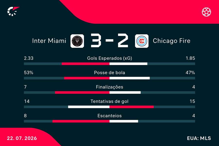 As estatísticas de Inter Miami 3x2 Chicago Fire