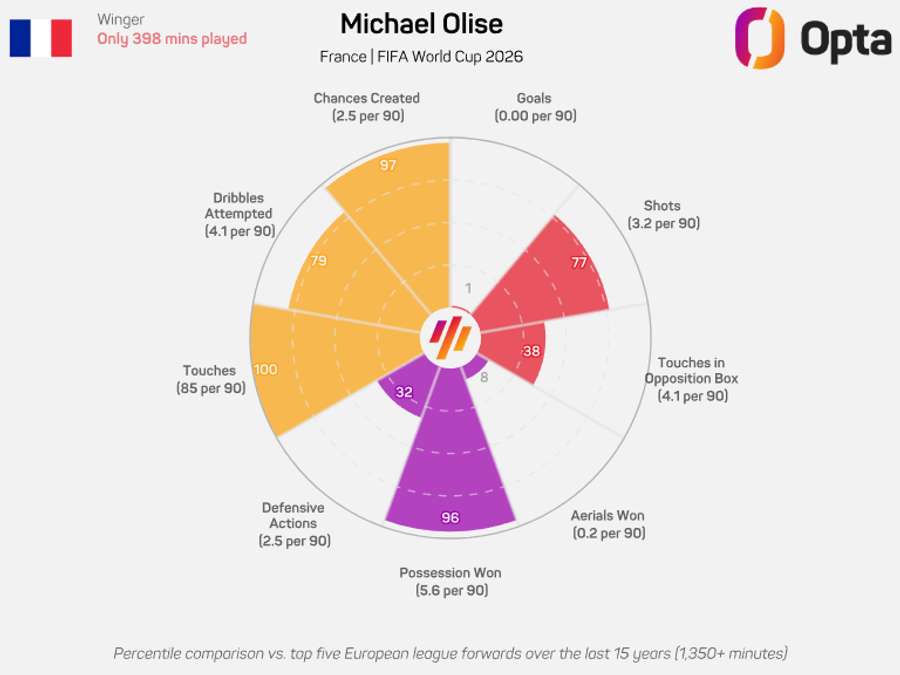 O gráfico de Olise no Mundial-2026