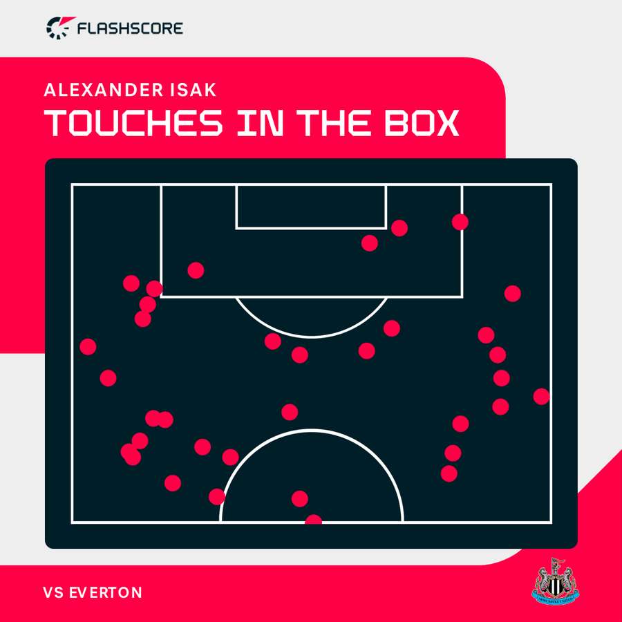 Alexander Isak's touches in and around the box against Everton Alexander Isak's touches in and around the box against Everton
