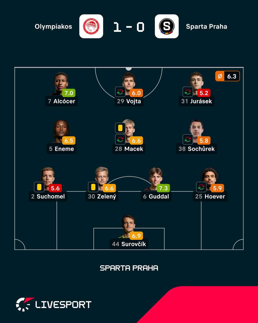 Známkování hráčů Sparty.