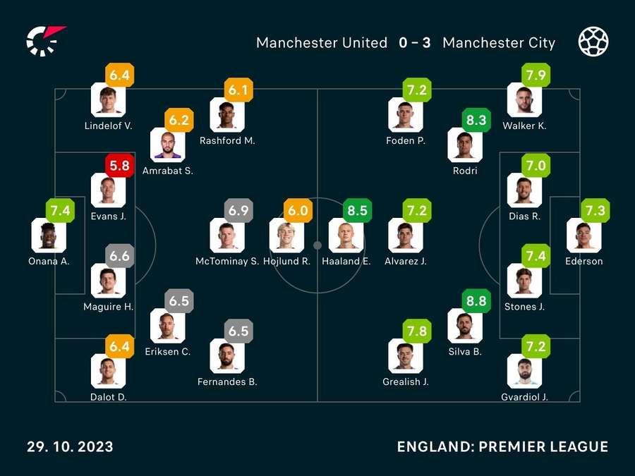 Player ratings