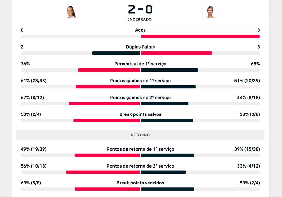 Algumas estatísticas do jogo