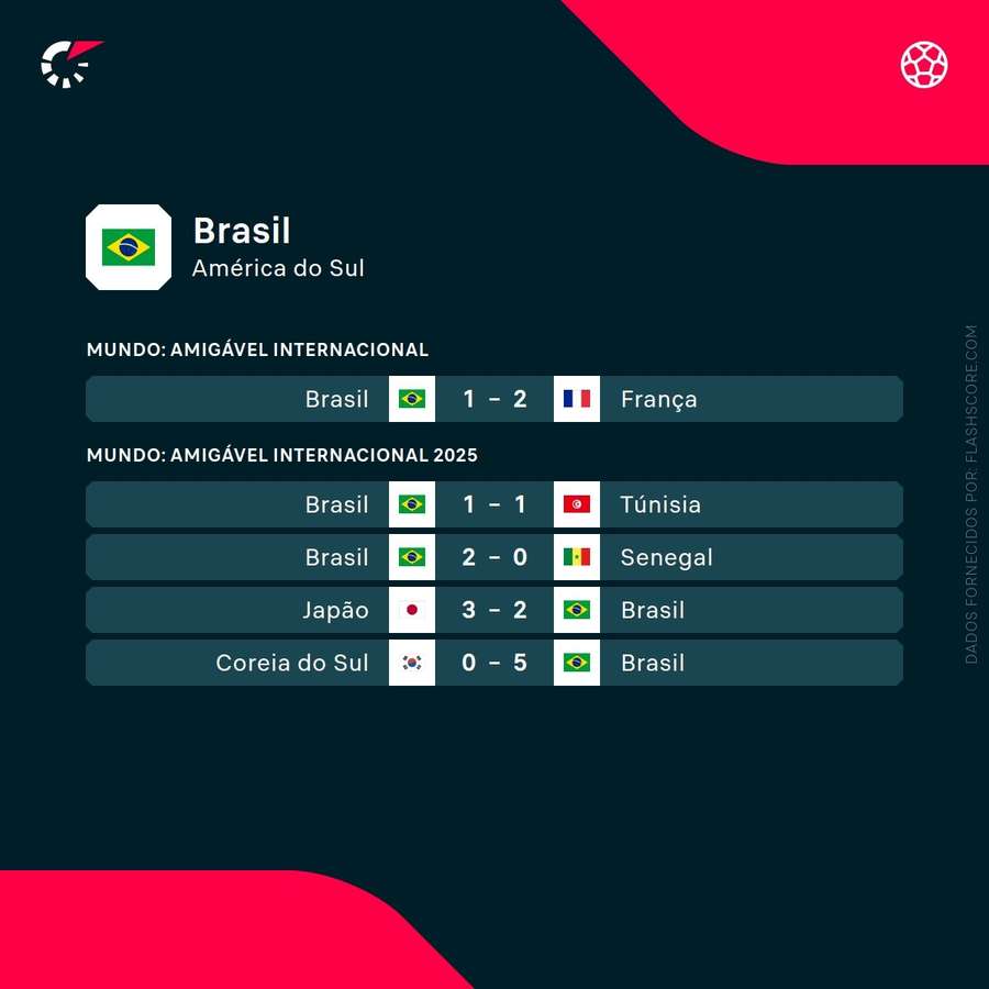 Últimos resultados do Brasil Últimos resultados do Brasil