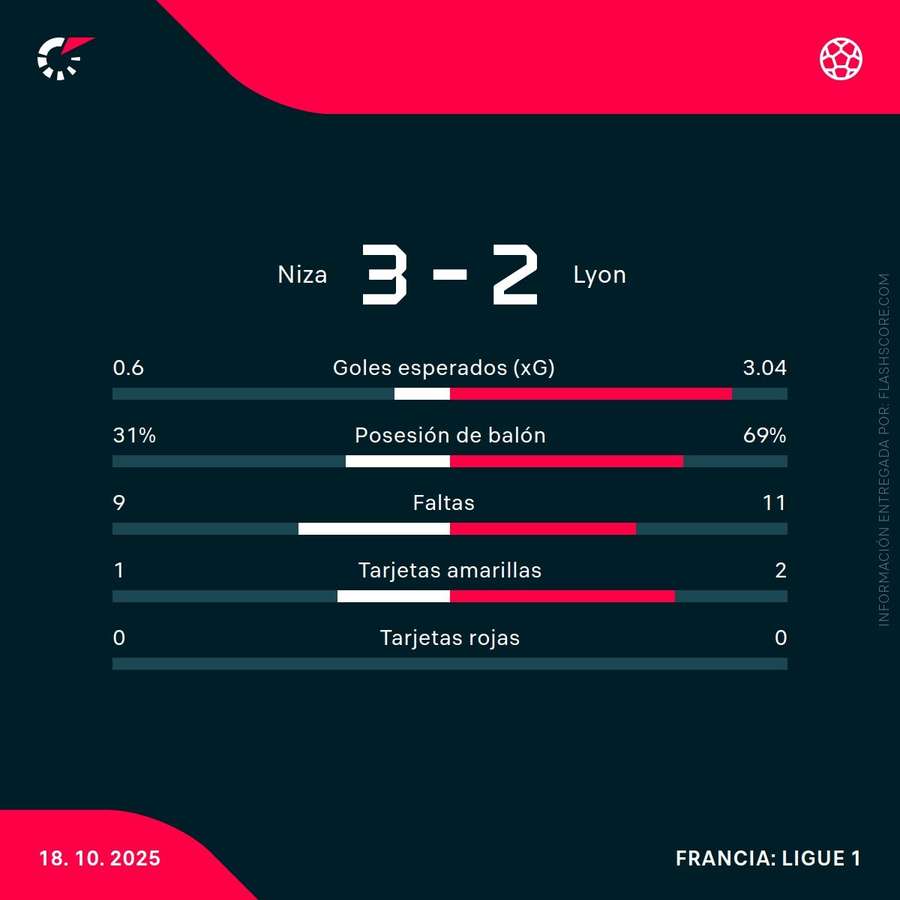 Estadísticas del partido Estadísticas del partido