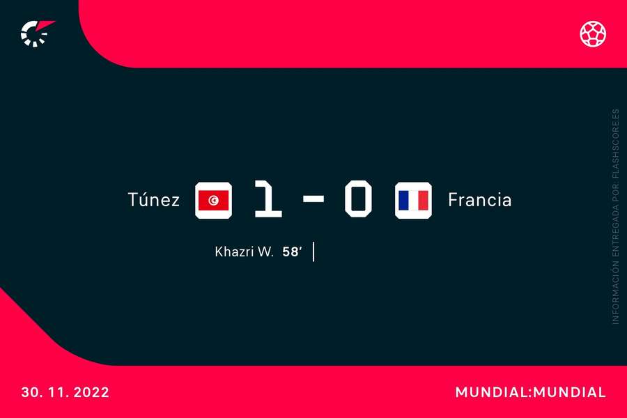 FINAL: Túnez derrota a Francia con un solitario gol de Khazri que no evita su eliminación