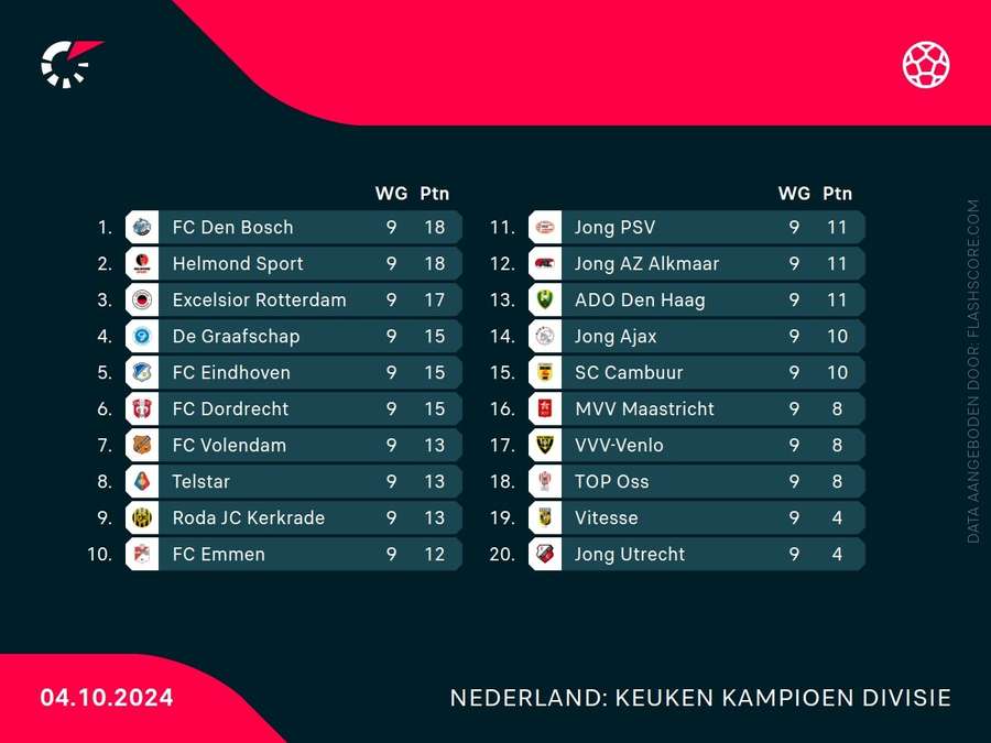 Stand in de KKD na negen speelronden