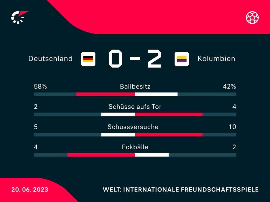 Spielstatistiken