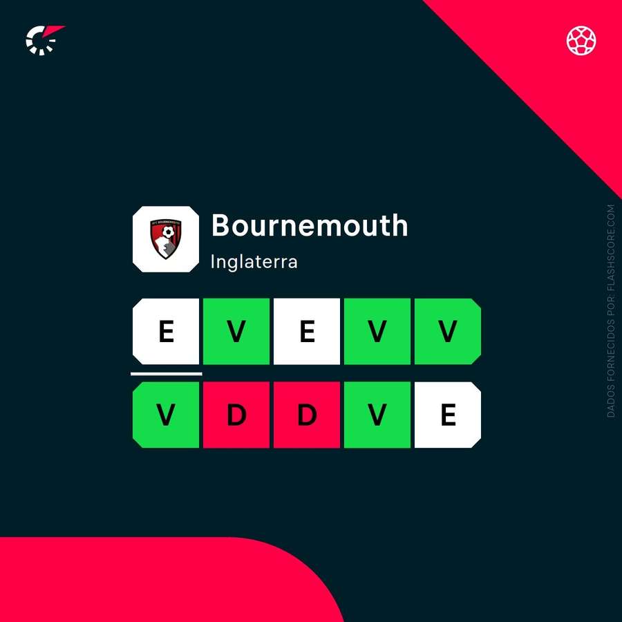 Os resultados do Bournemouth
