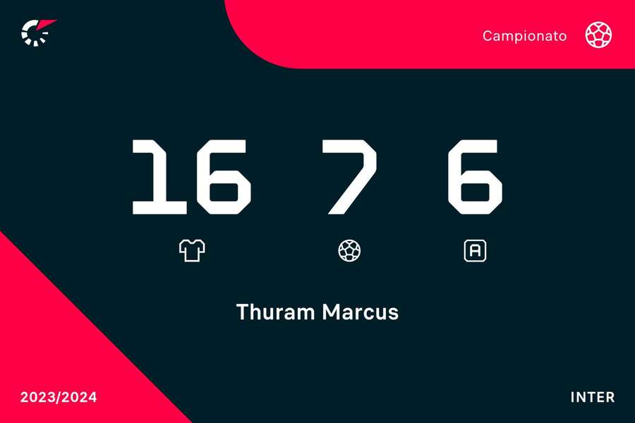 Le statistiche di Thuram in Serie A