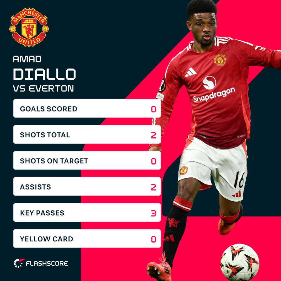 Amad's match stats