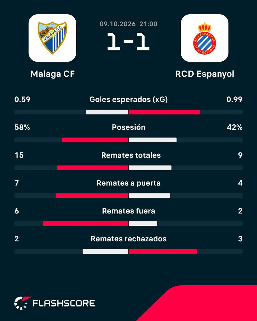 Estadísticas del Málaga-Espanyol Estadísticas del Málaga-Espanyol