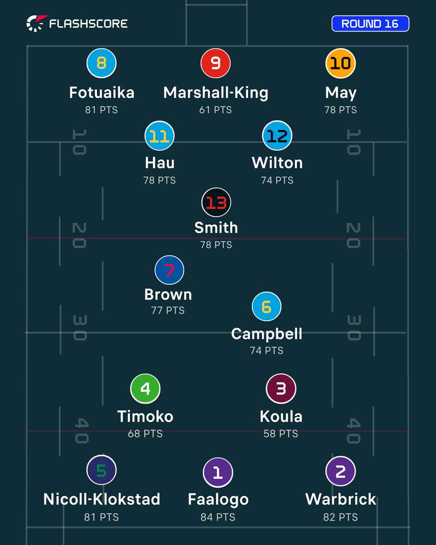 Team of the Week Team of the Week