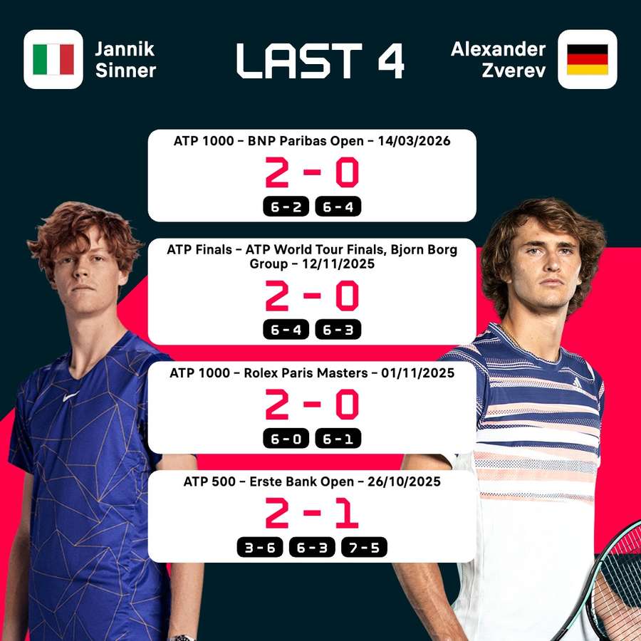 Sinner has dominated his recent meetings with Zverev