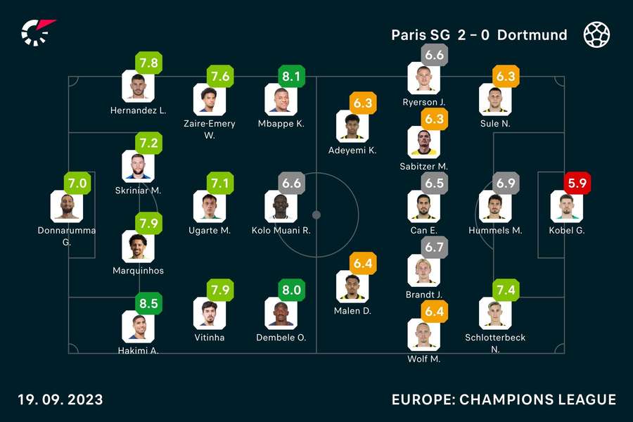 PSG - Borussia Dortmund player ratings