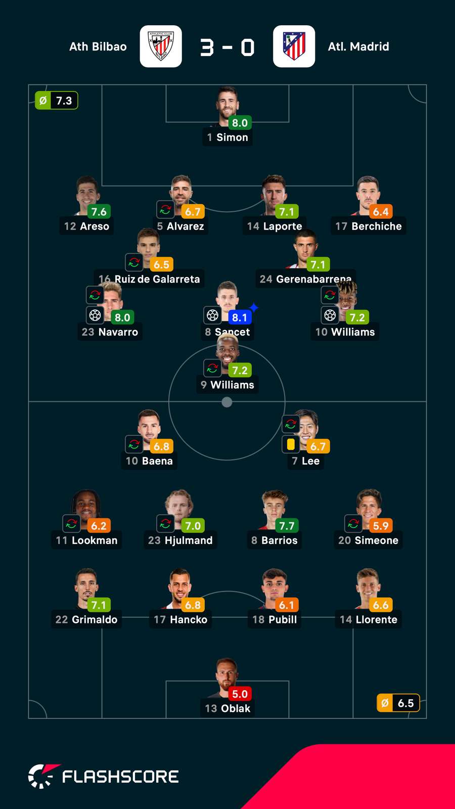 As notas dos jogadores titulares de Athletic Bilbao e Atlético de Madrid