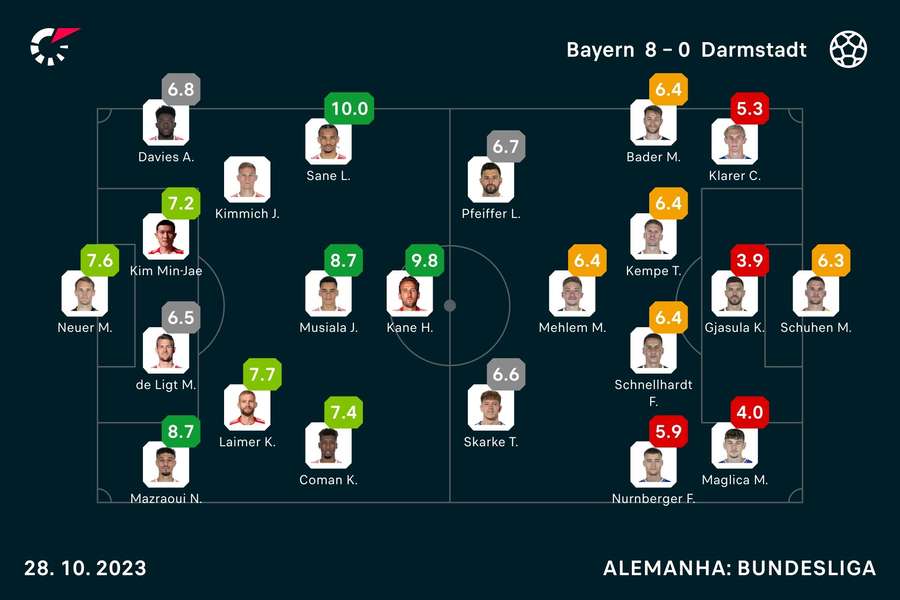 Notas finais dos jogadores