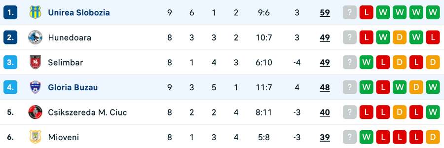 Clasament play-off Liga 2