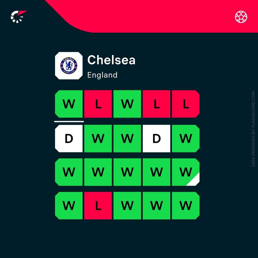 Chelsea's recent form