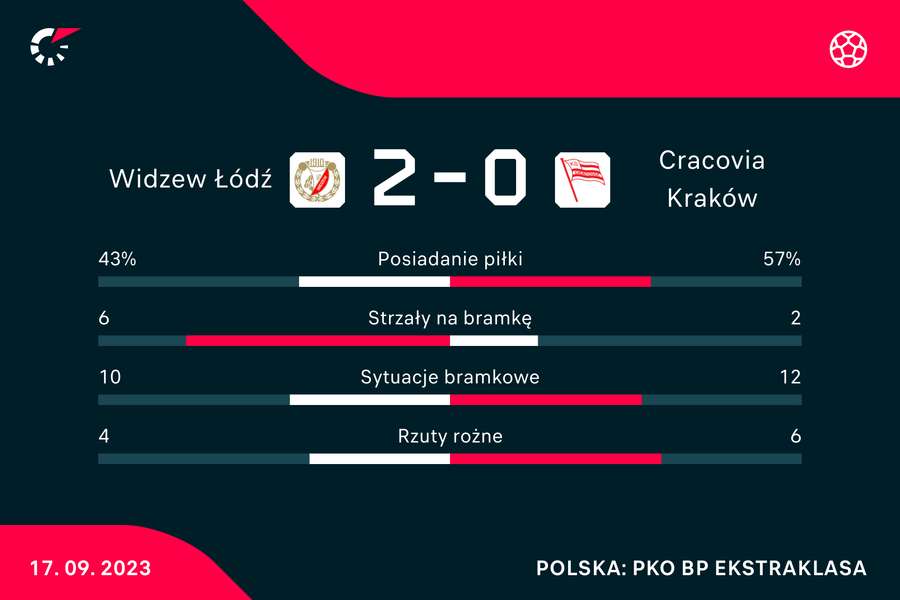Wynik i statystyki meczu Widzew-Cracovia