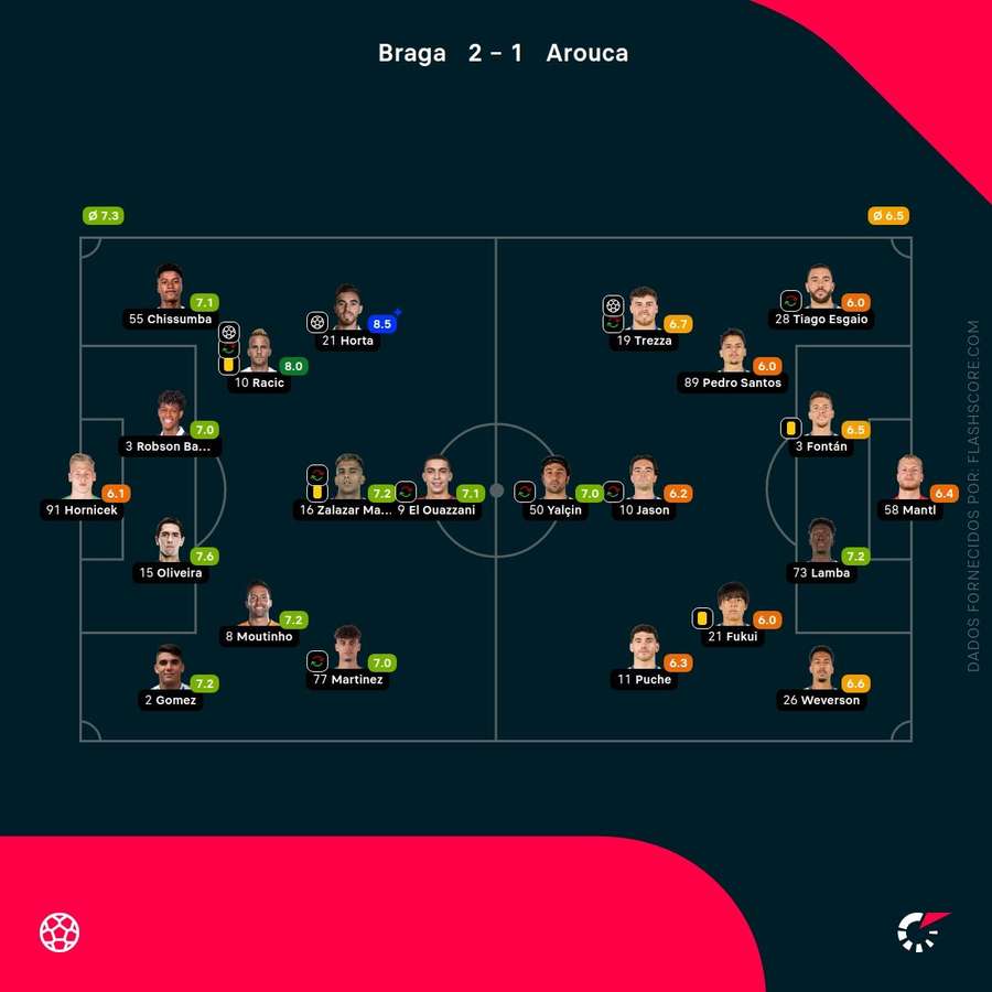 Notas finais dos jogadores Notas finais dos jogadores