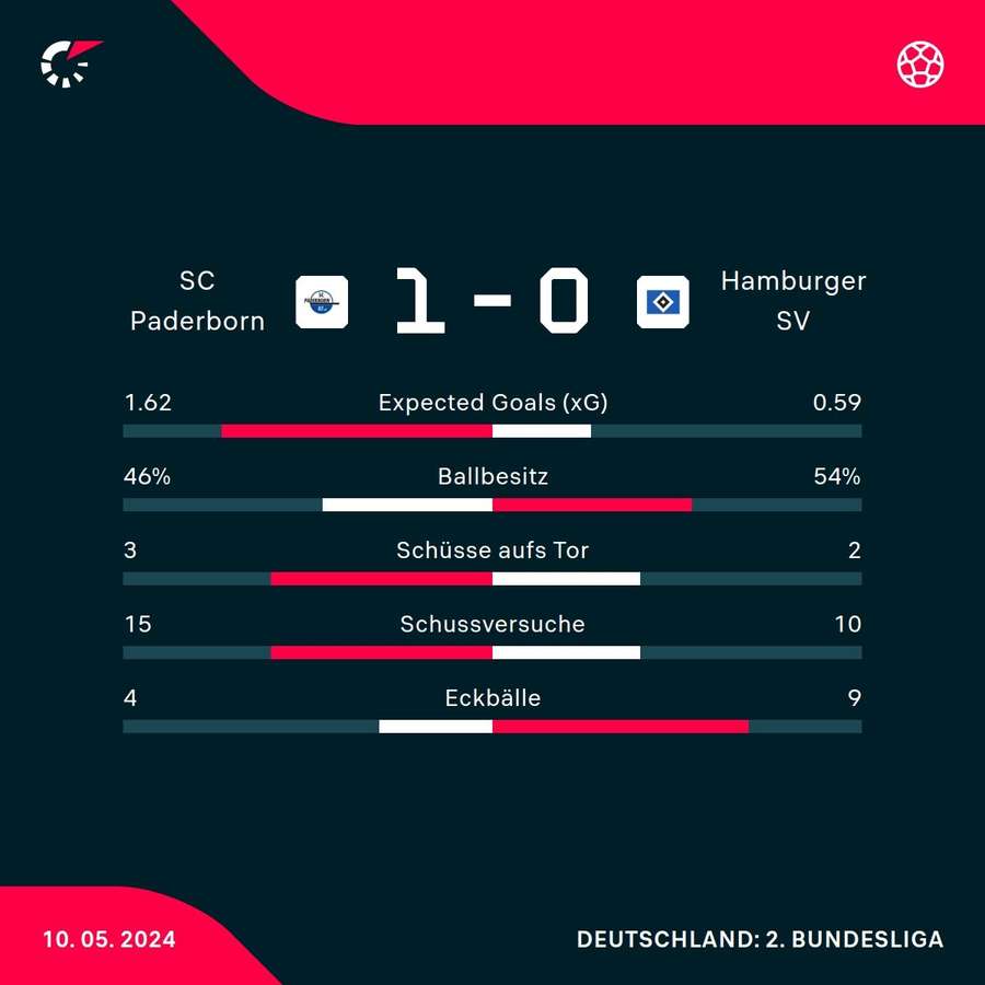 Stast: Paderborn vs. HSV