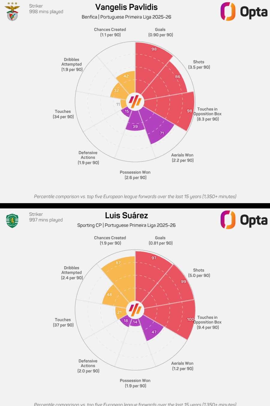 Os comparativos entre Pavlidis e Suárez