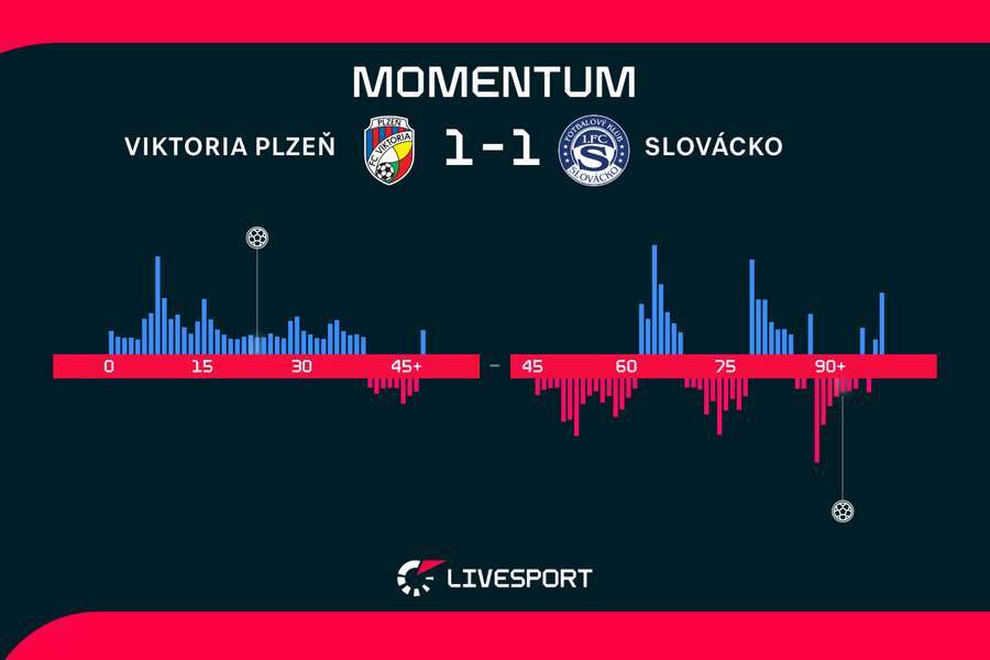 Momentum zápasu. Momentum zápasu.