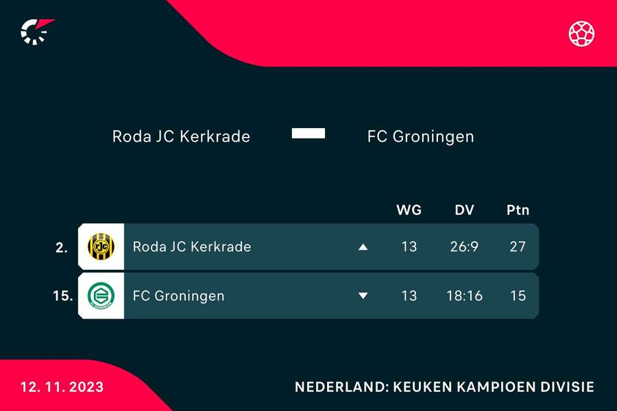 Roda JC en FC Groningen op de ranglijst