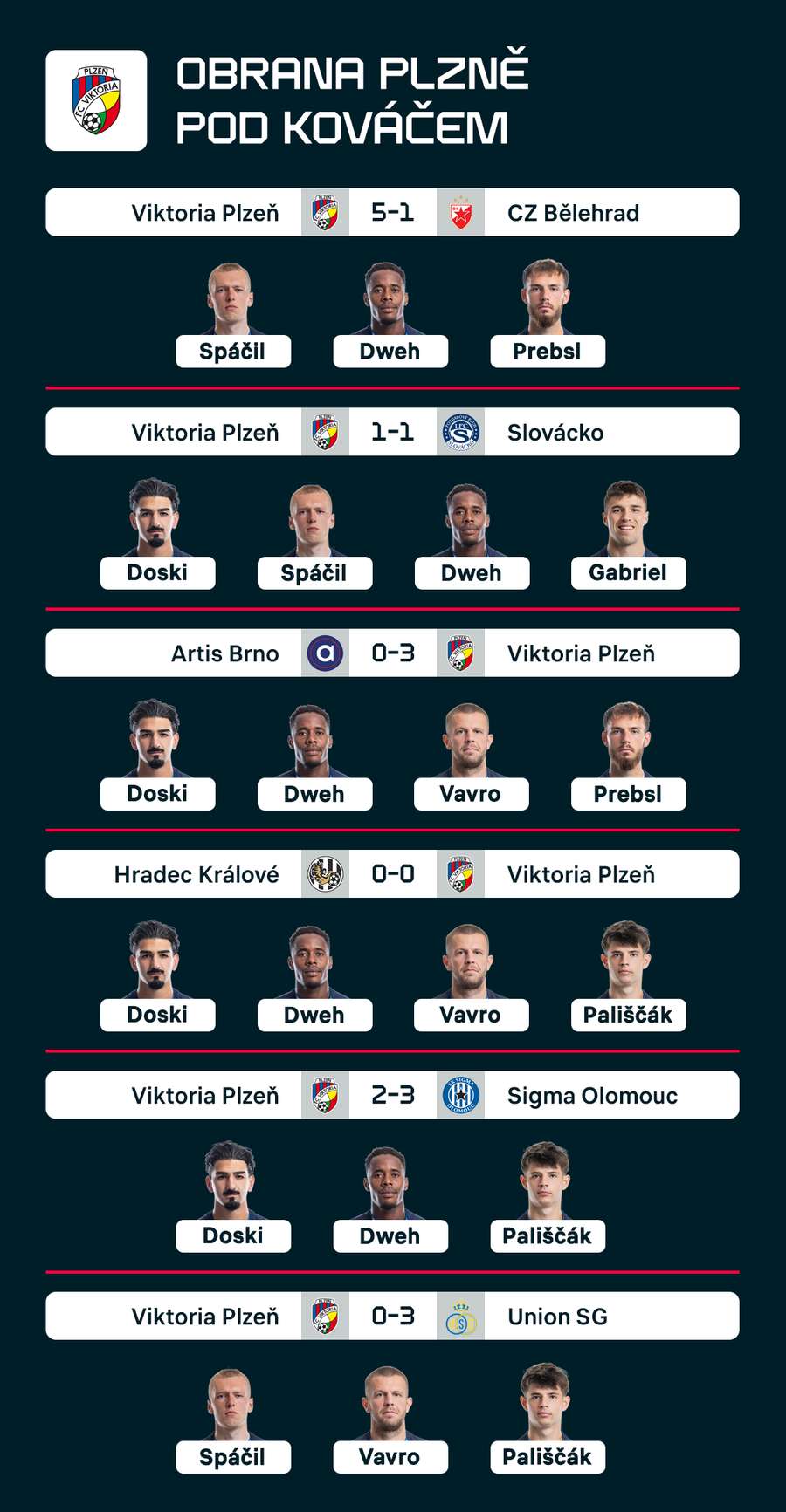 Podoba obrany v základní sestavě.