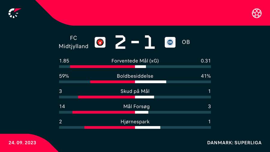 Statistik på kampen