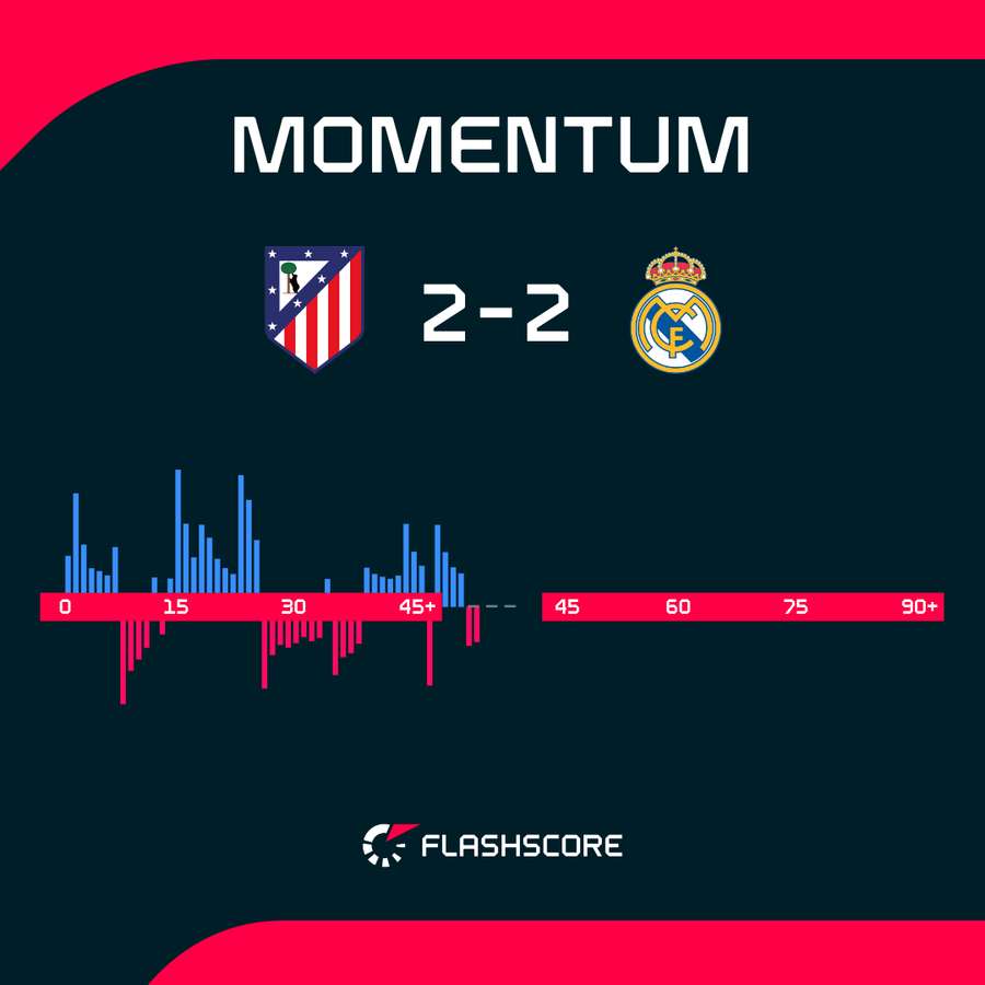 The first-half momentum in the Madrid derby