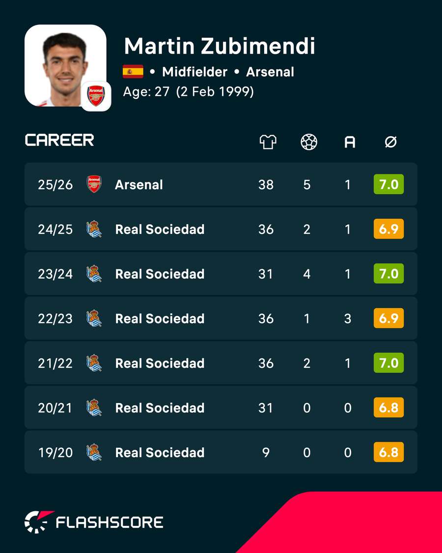 Zubimendi league career stats Zubimendi league career stats