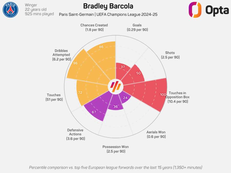Barcola na Liga dos Campeões Barcola na Liga dos Campeões