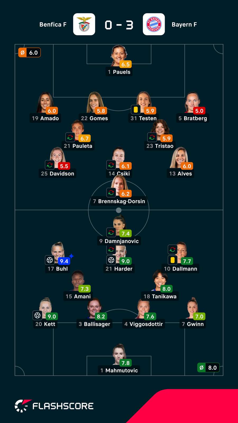 As notas das jogadoras As notas das jogadoras