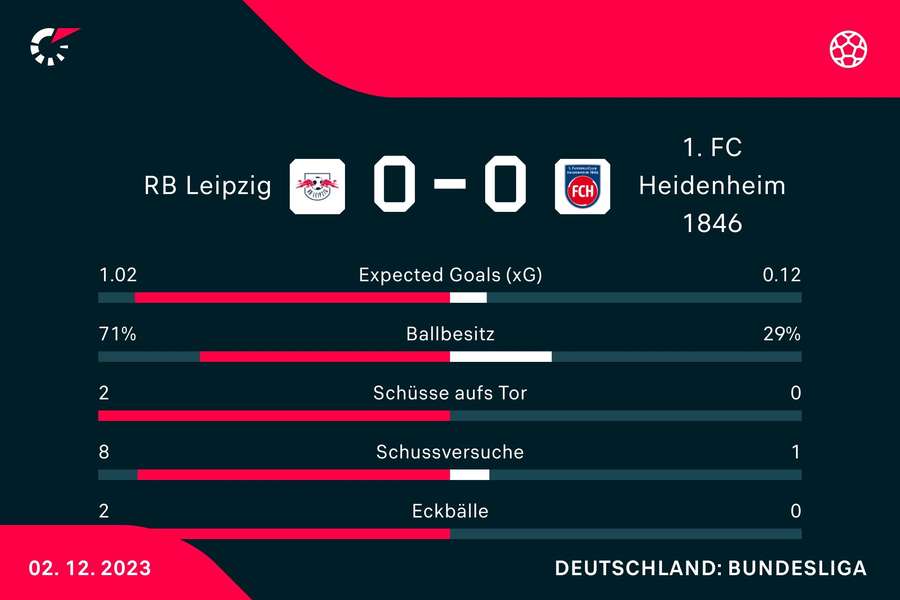 Leipzig vs. Heidenheim: Statistiken nach 20 Minuten.
