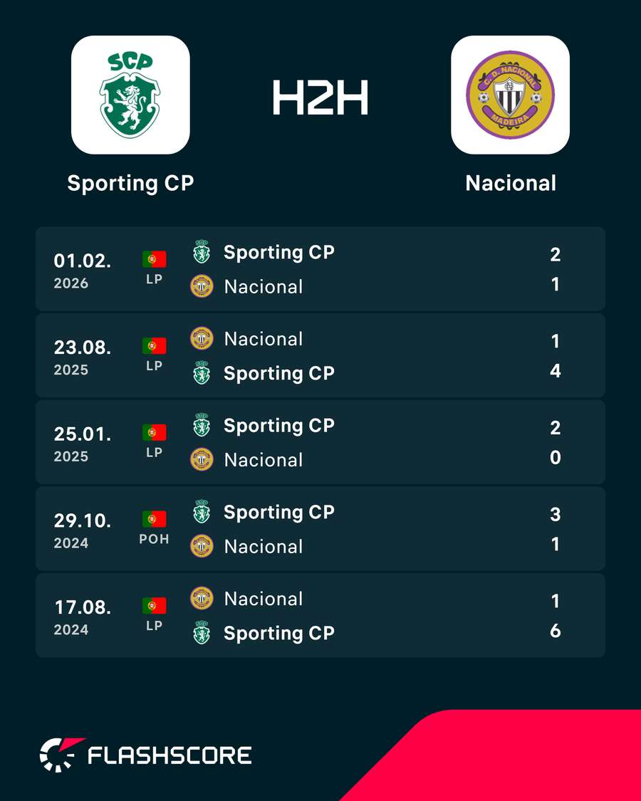 Histórico recente Histórico recente