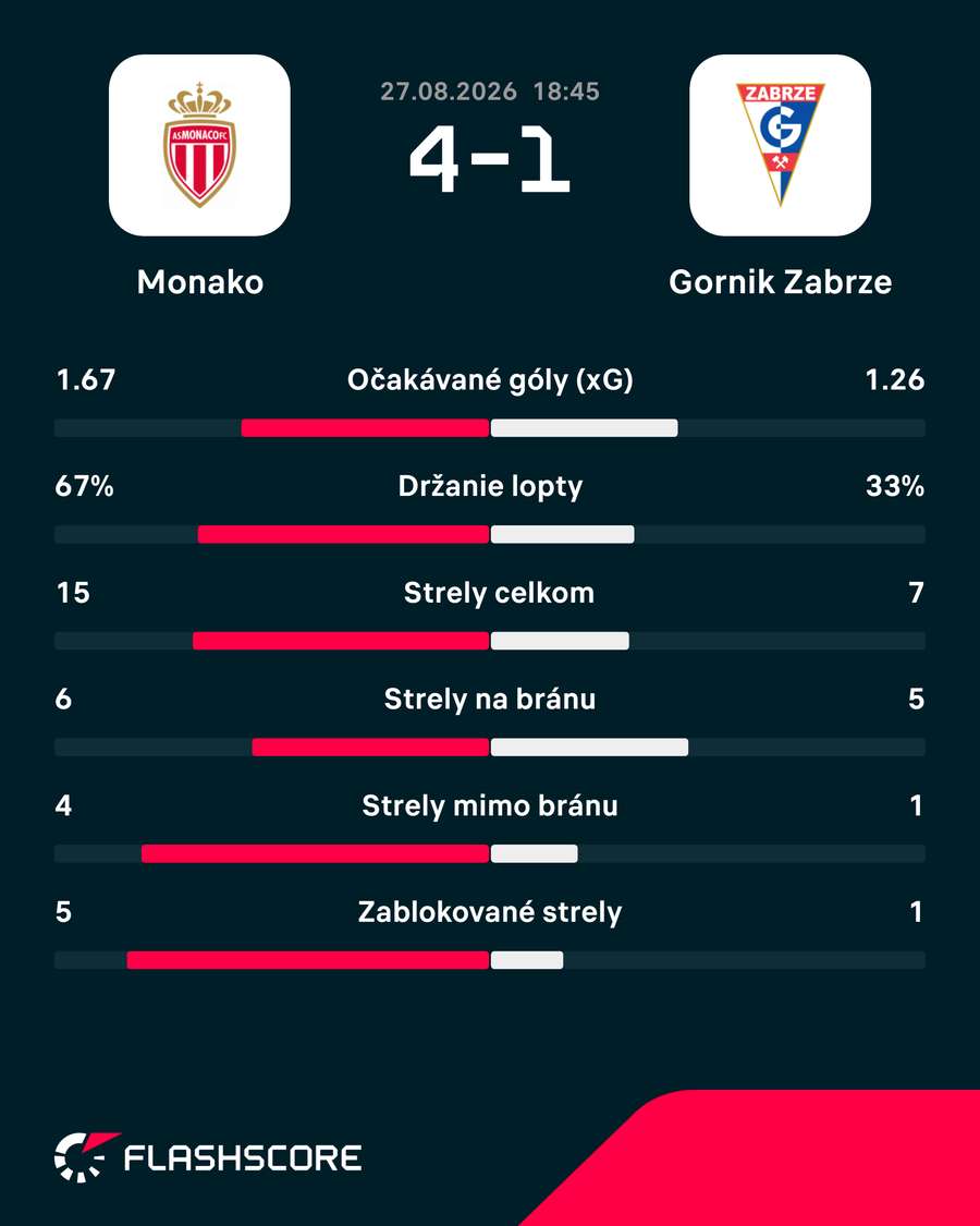 Štatistický pohľad na zápas. Štatistický pohľad na zápas.