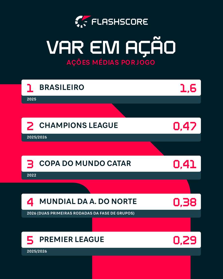 No Brasil, VAR entra muito mais em ação do que no resto do mundo No Brasil, VAR entra muito mais em ação do que no resto do mundo