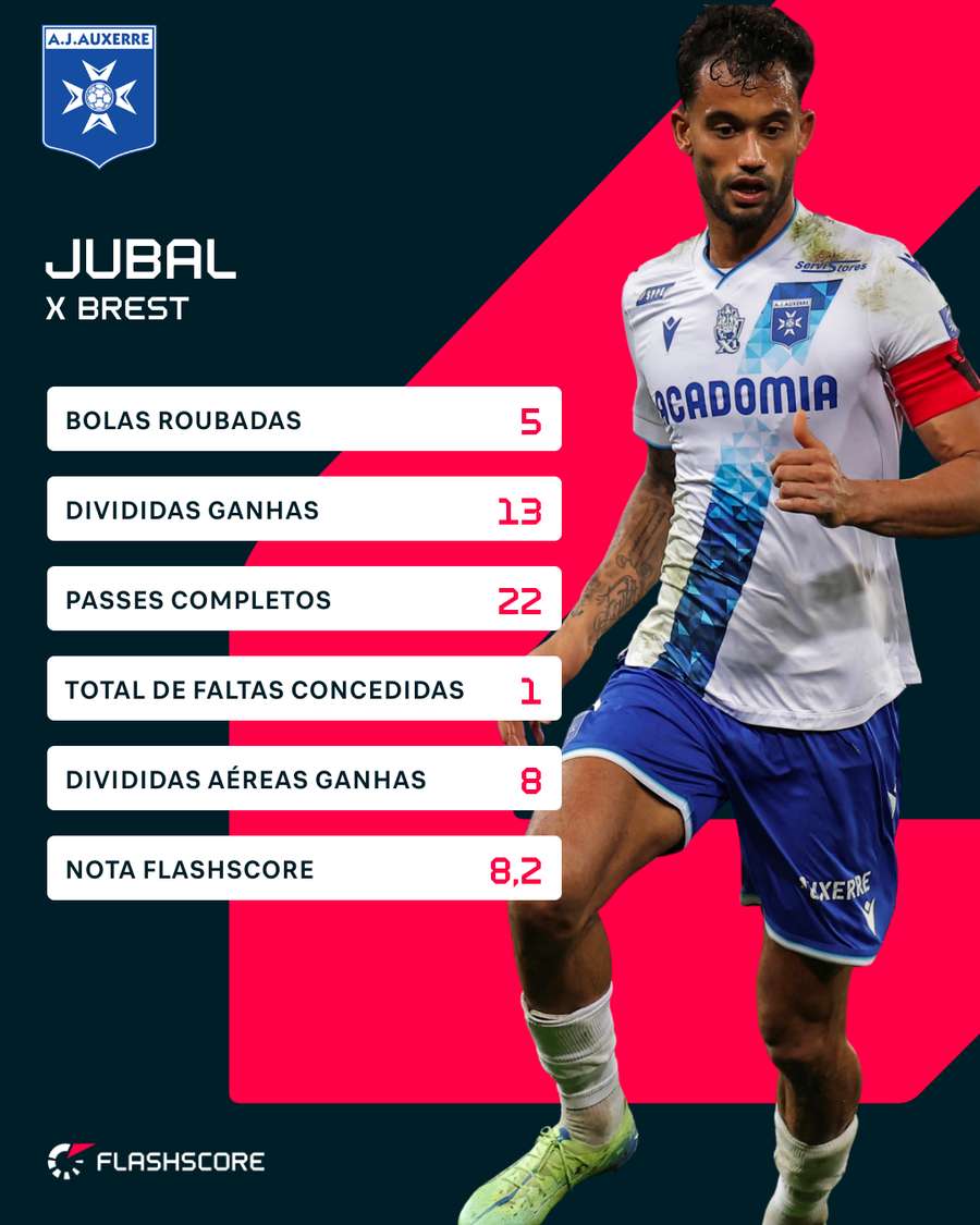 Números de Jubal contra o Brest
