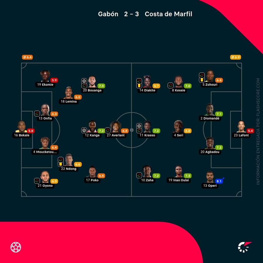 Las notas de los jugadores del Gabón-Costa de Marfil Las notas de los jugadores del Gabón-Costa de Marfil