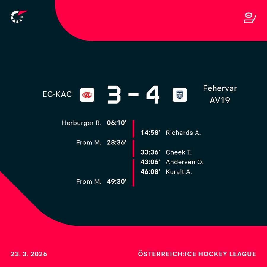 Der KAC unterliegt Fehérvár überraschend mit 3:4