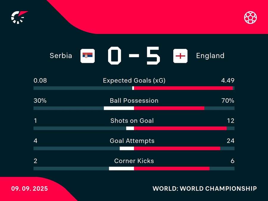 Match stats Match stats