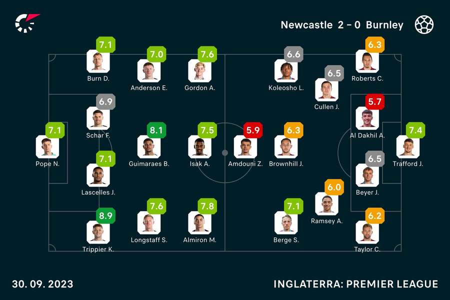 As notas dos jogadores