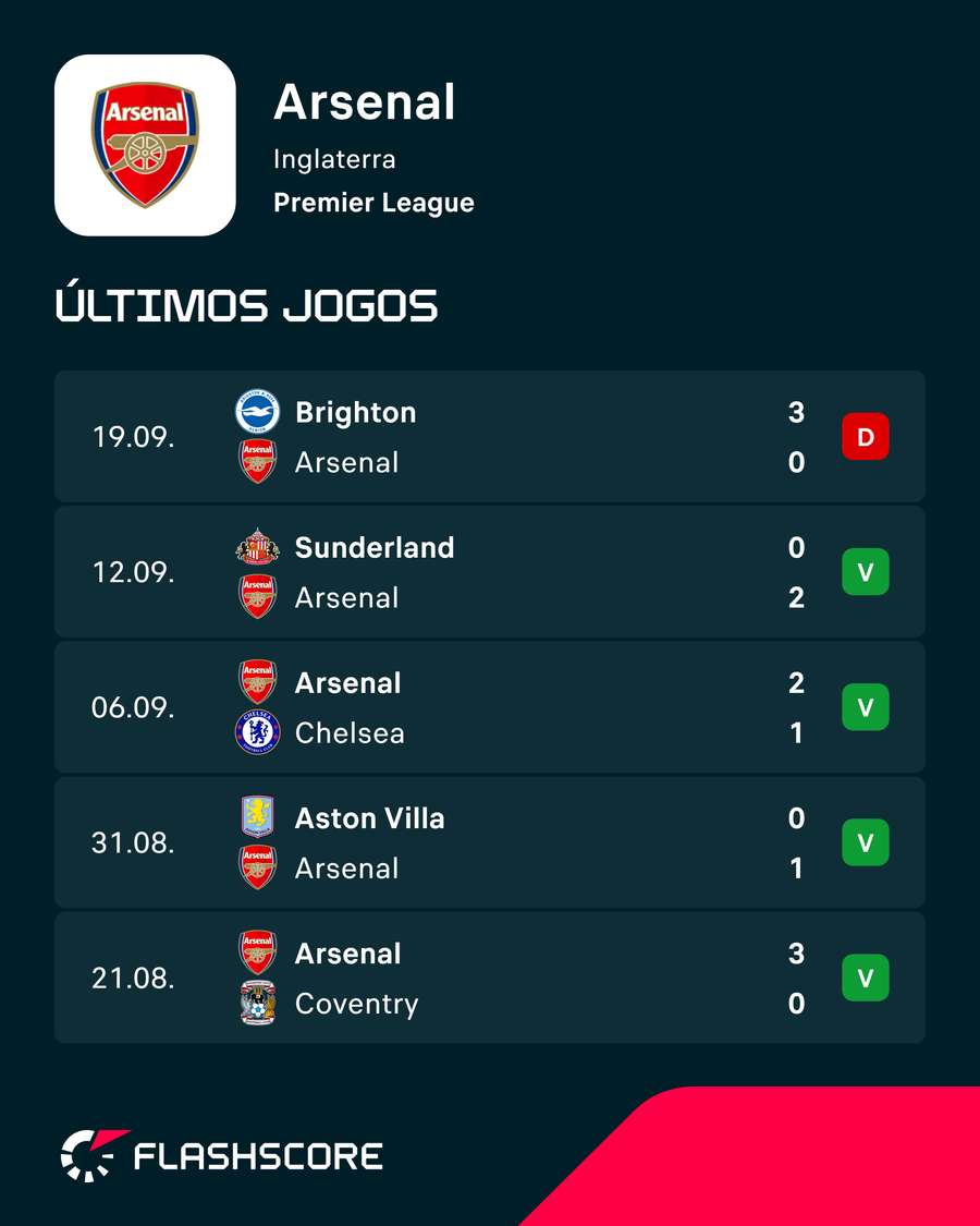Os últimos jogos do Arsenal na Premier League Os últimos jogos do Arsenal na Premier League