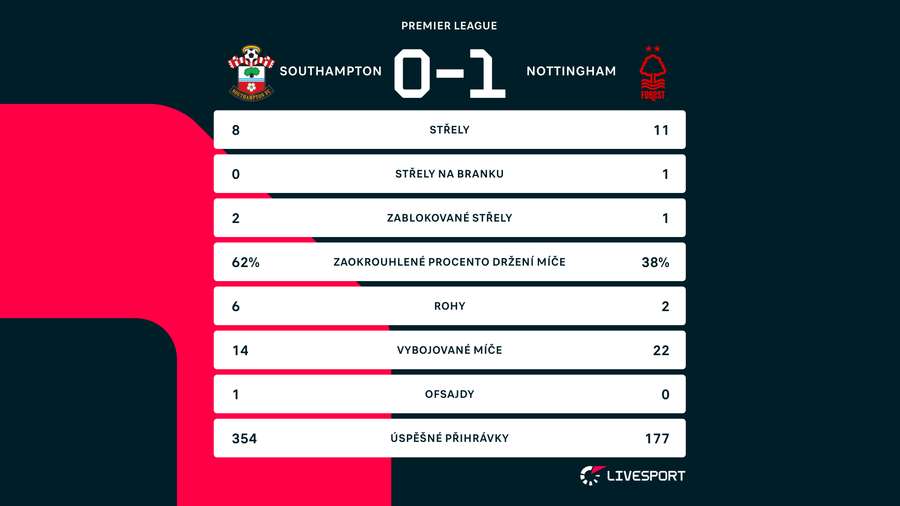 Statistiky zápasu Southampton – Nottingham