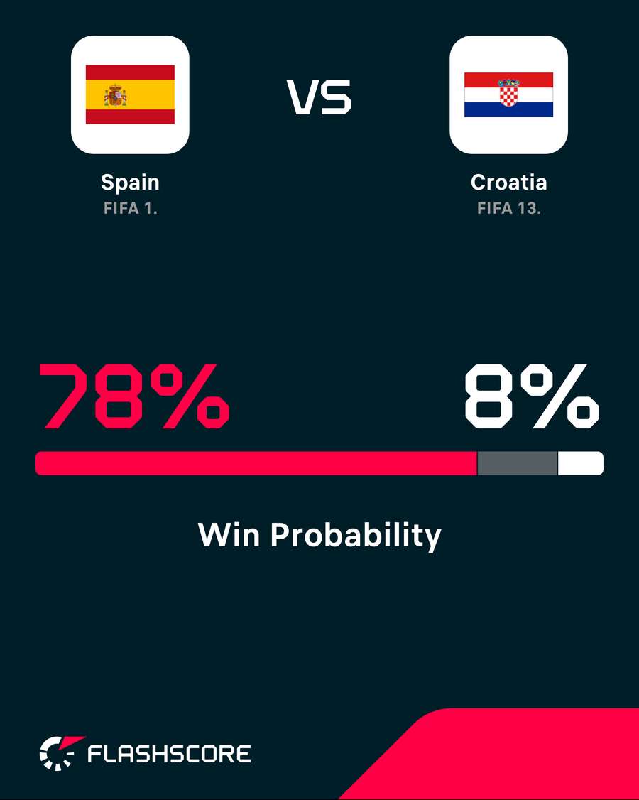 Spain v Croatia - Win probability