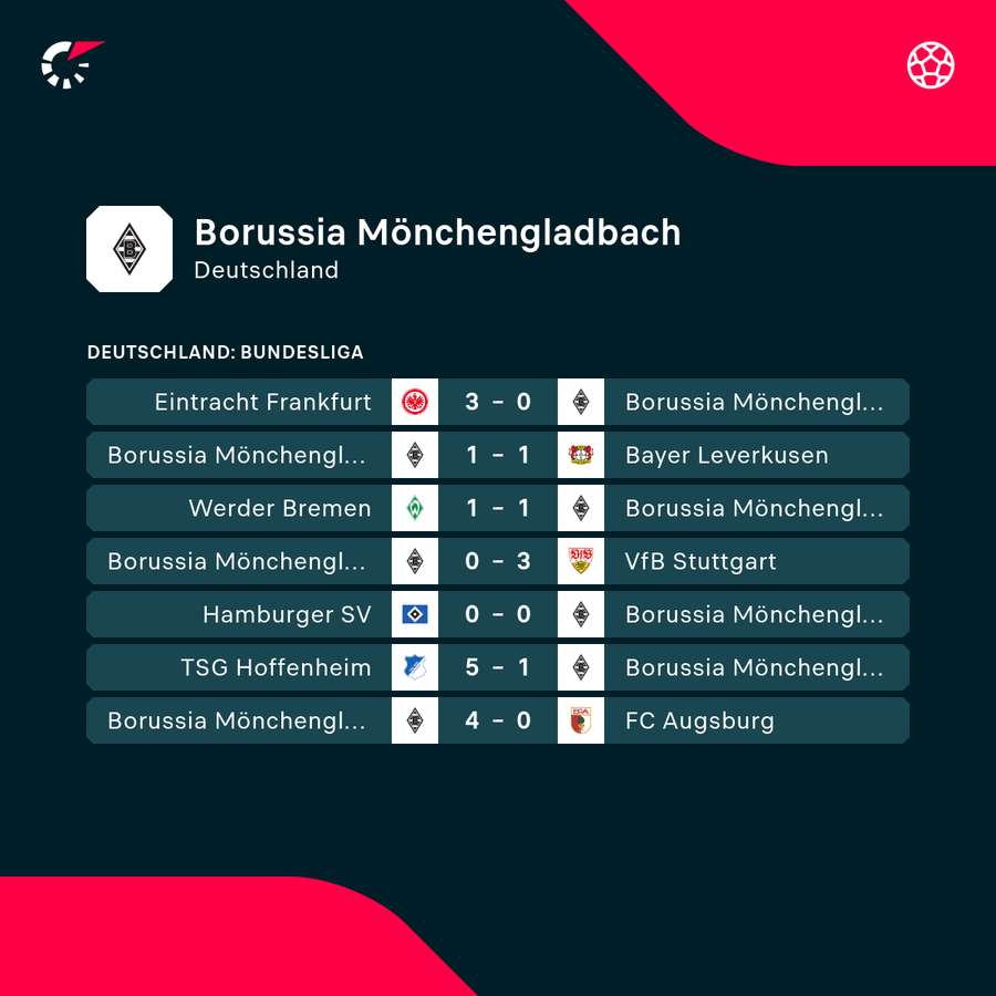 Gladbach muss einen Weg aus der Ergebniskrise finden
